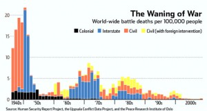 If you expand this chart out, 20th century war deaths are low by historical standards, even when accounting for both World Wars. Source: Think Progress