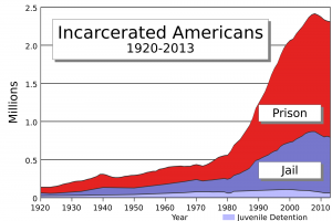 Business is booming! The incarceration rate has more than quadrupled in America since 1980, despite a decrease in crime. Source: Wikipedia.